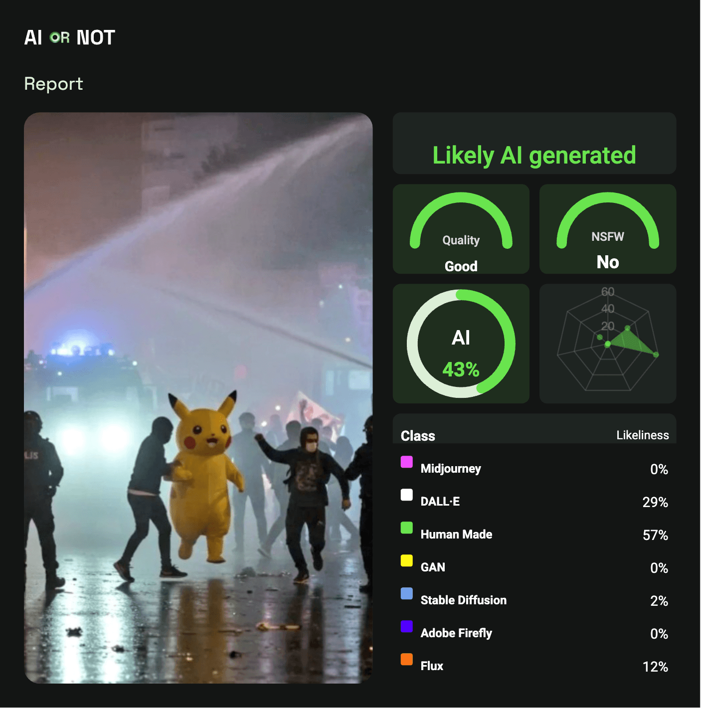 AI or Not detects AI Pikachu during the protests in Turkey